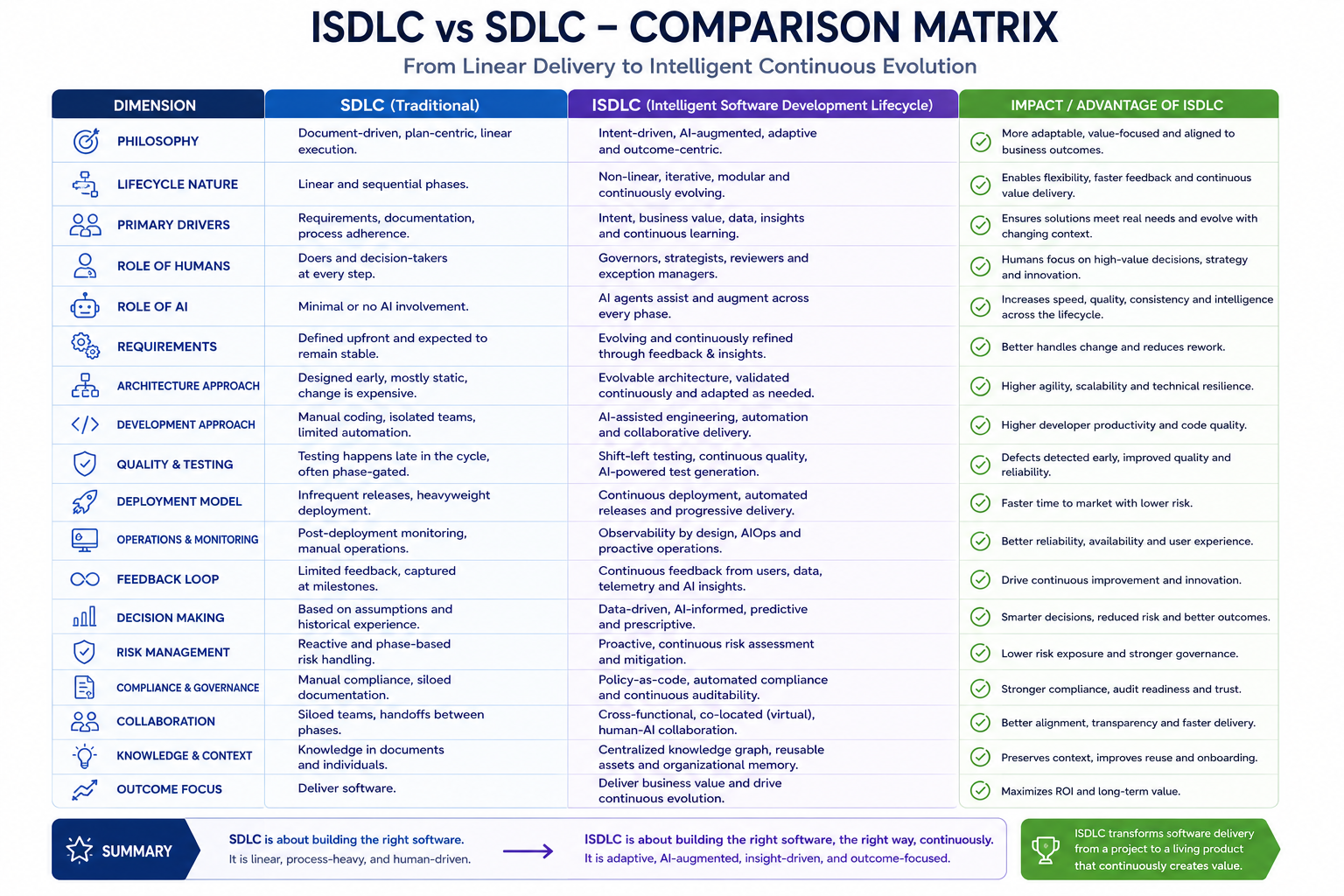 ISDLC vs Traditional SDLC Comparison