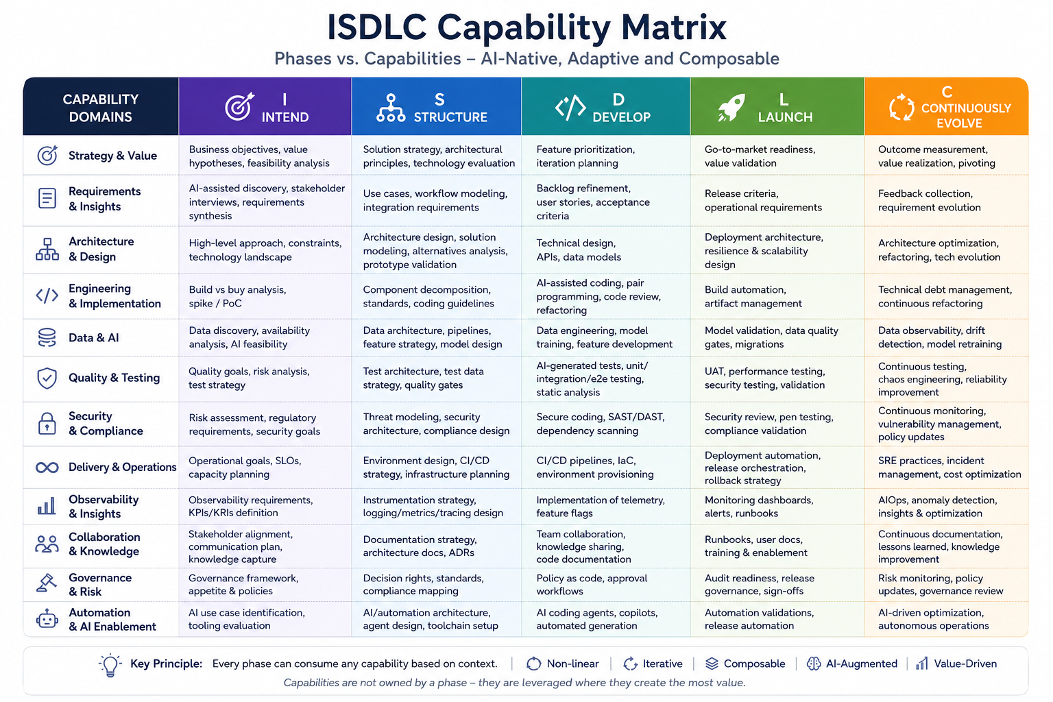 ISDLC Capability Matrix