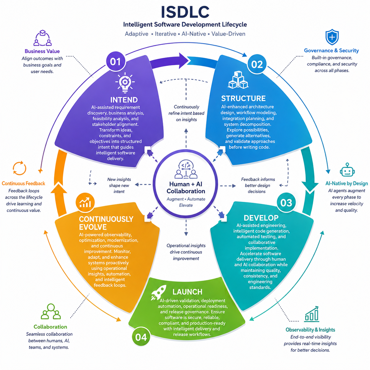 ISDLC Framework Overview
