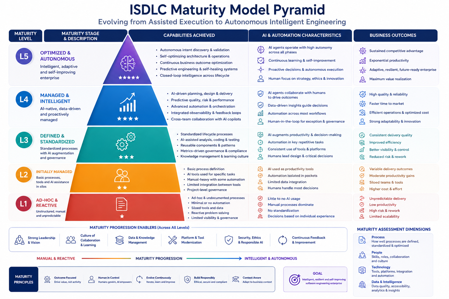 ISDLC Maturity Model